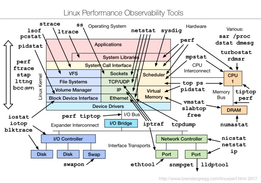 linux performance tools